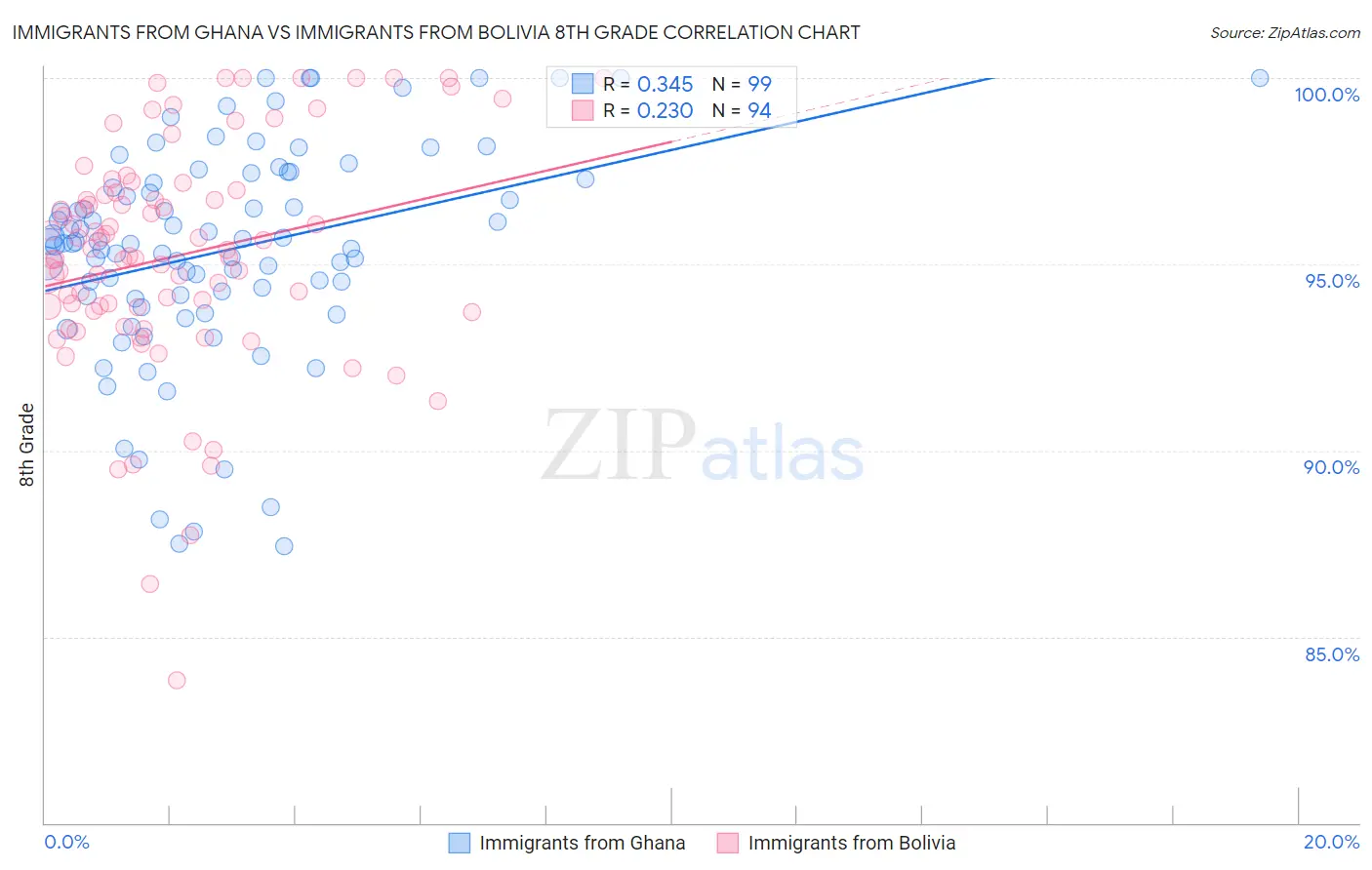 Immigrants from Ghana vs Immigrants from Bolivia 8th Grade