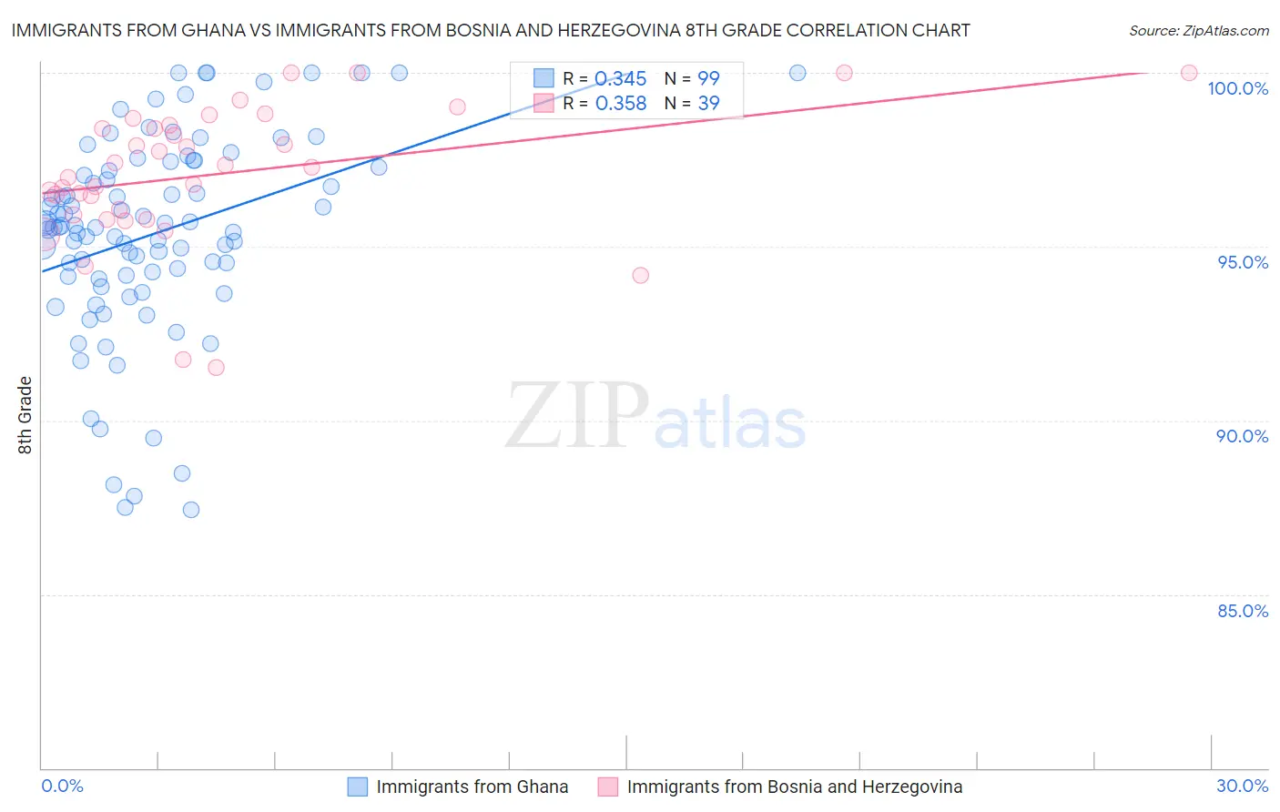 Immigrants from Ghana vs Immigrants from Bosnia and Herzegovina 8th Grade