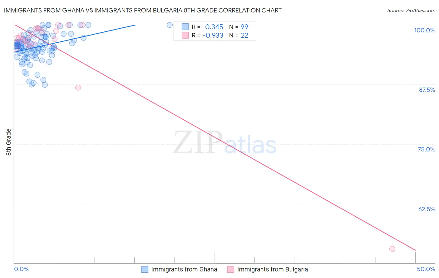 Immigrants from Ghana vs Immigrants from Bulgaria 8th Grade