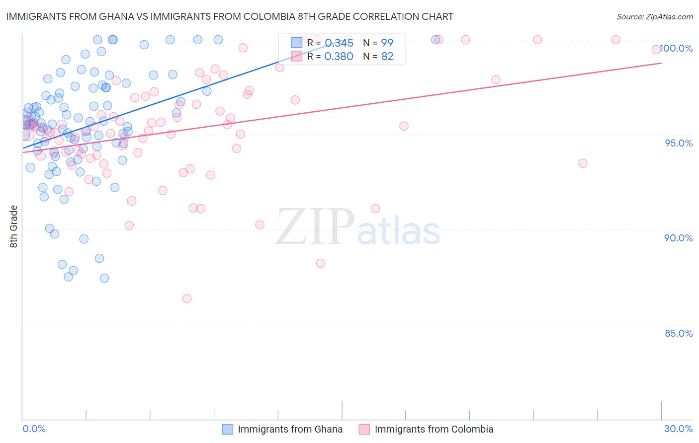 Immigrants from Ghana vs Immigrants from Colombia 8th Grade