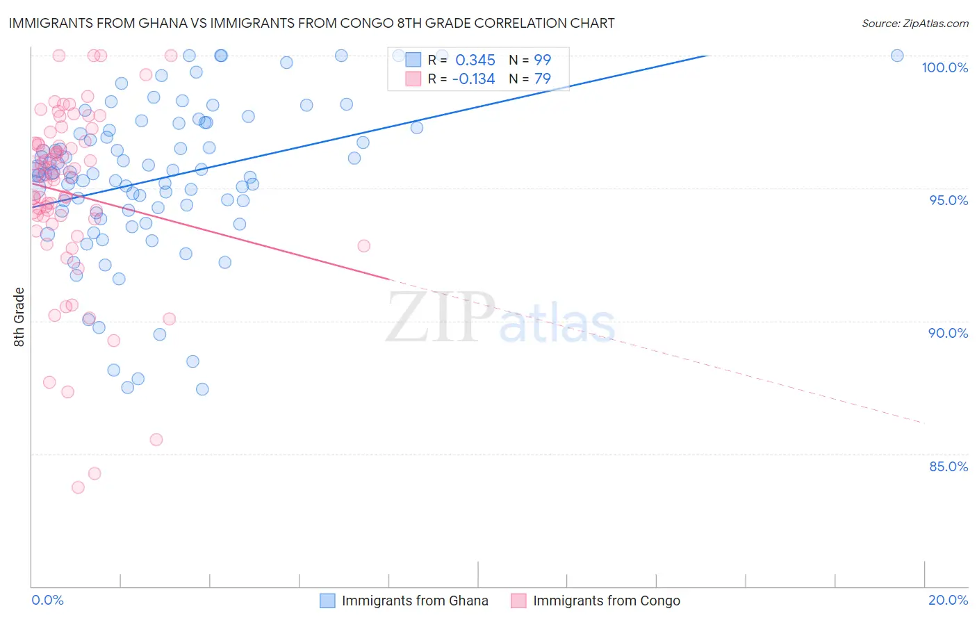 Immigrants from Ghana vs Immigrants from Congo 8th Grade