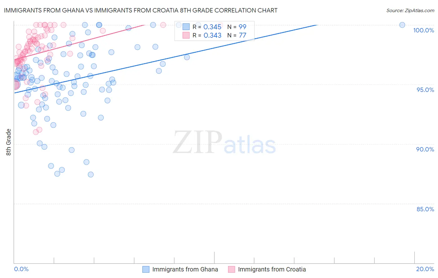 Immigrants from Ghana vs Immigrants from Croatia 8th Grade