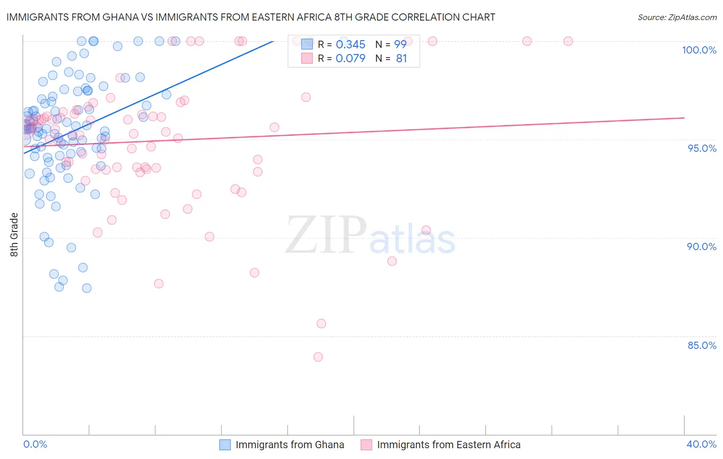 Immigrants from Ghana vs Immigrants from Eastern Africa 8th Grade