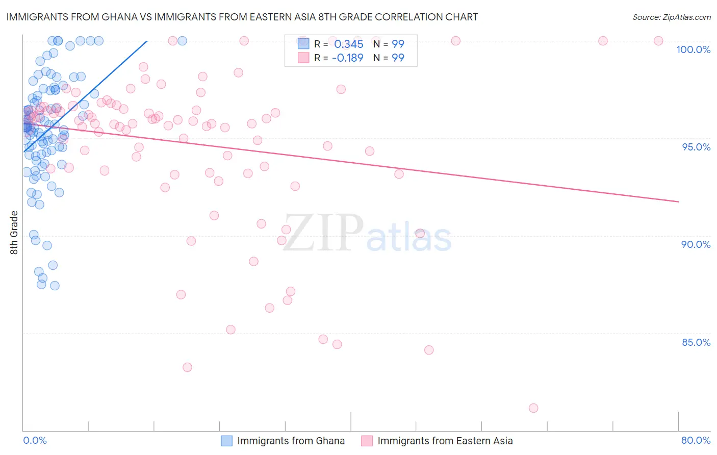 Immigrants from Ghana vs Immigrants from Eastern Asia 8th Grade