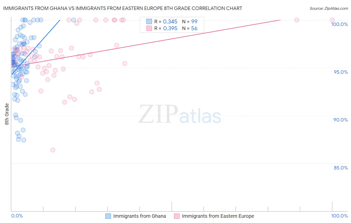 Immigrants from Ghana vs Immigrants from Eastern Europe 8th Grade