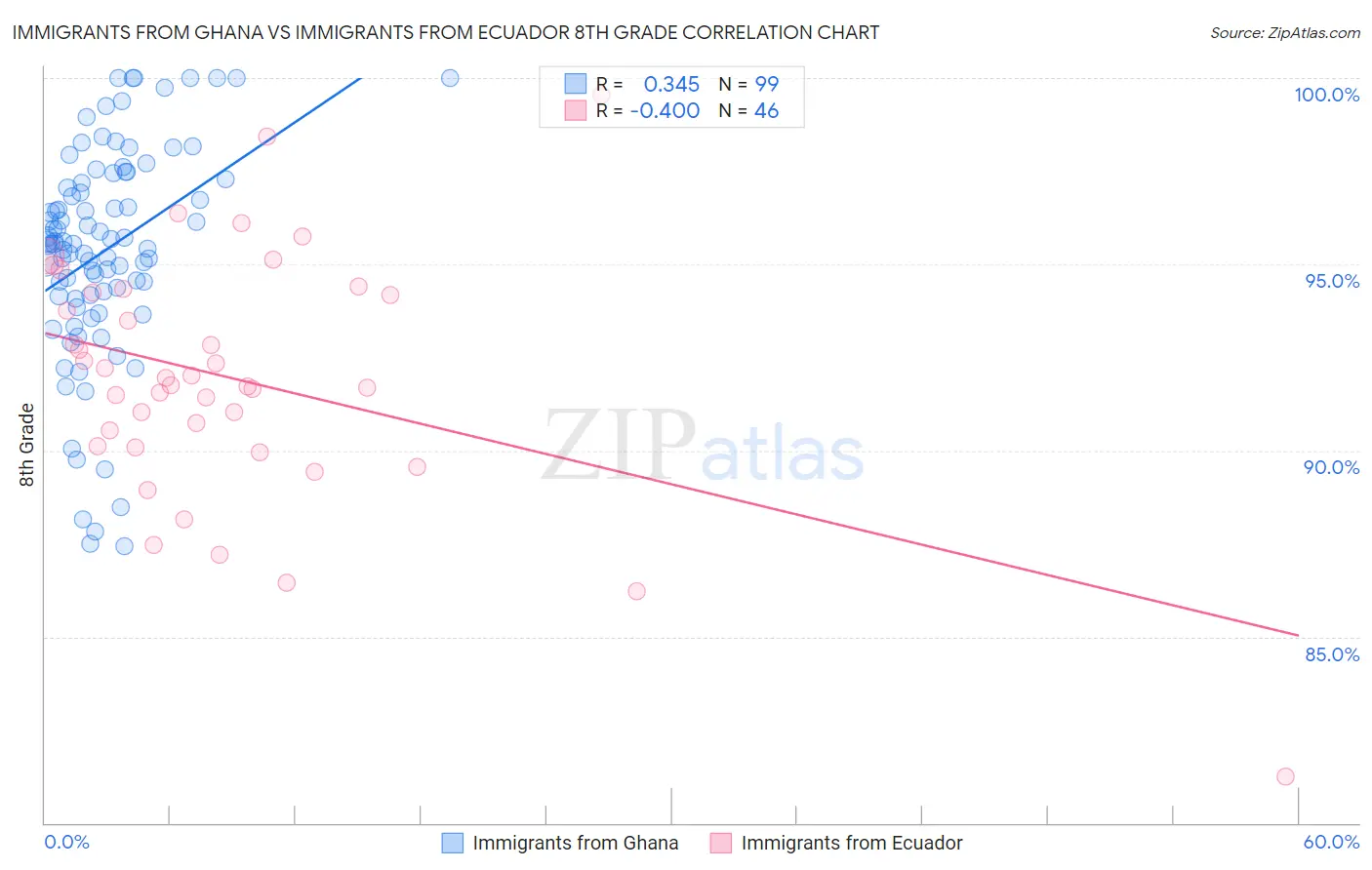 Immigrants from Ghana vs Immigrants from Ecuador 8th Grade