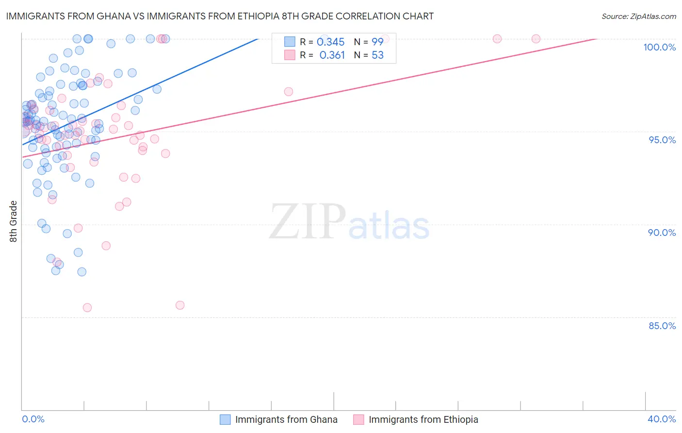 Immigrants from Ghana vs Immigrants from Ethiopia 8th Grade