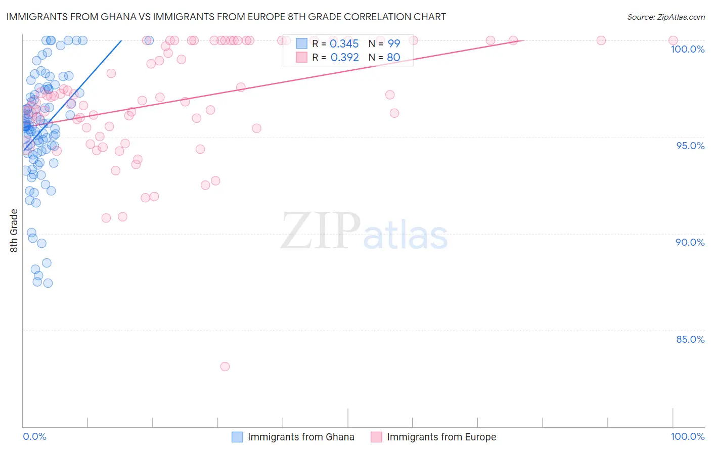 Immigrants from Ghana vs Immigrants from Europe 8th Grade