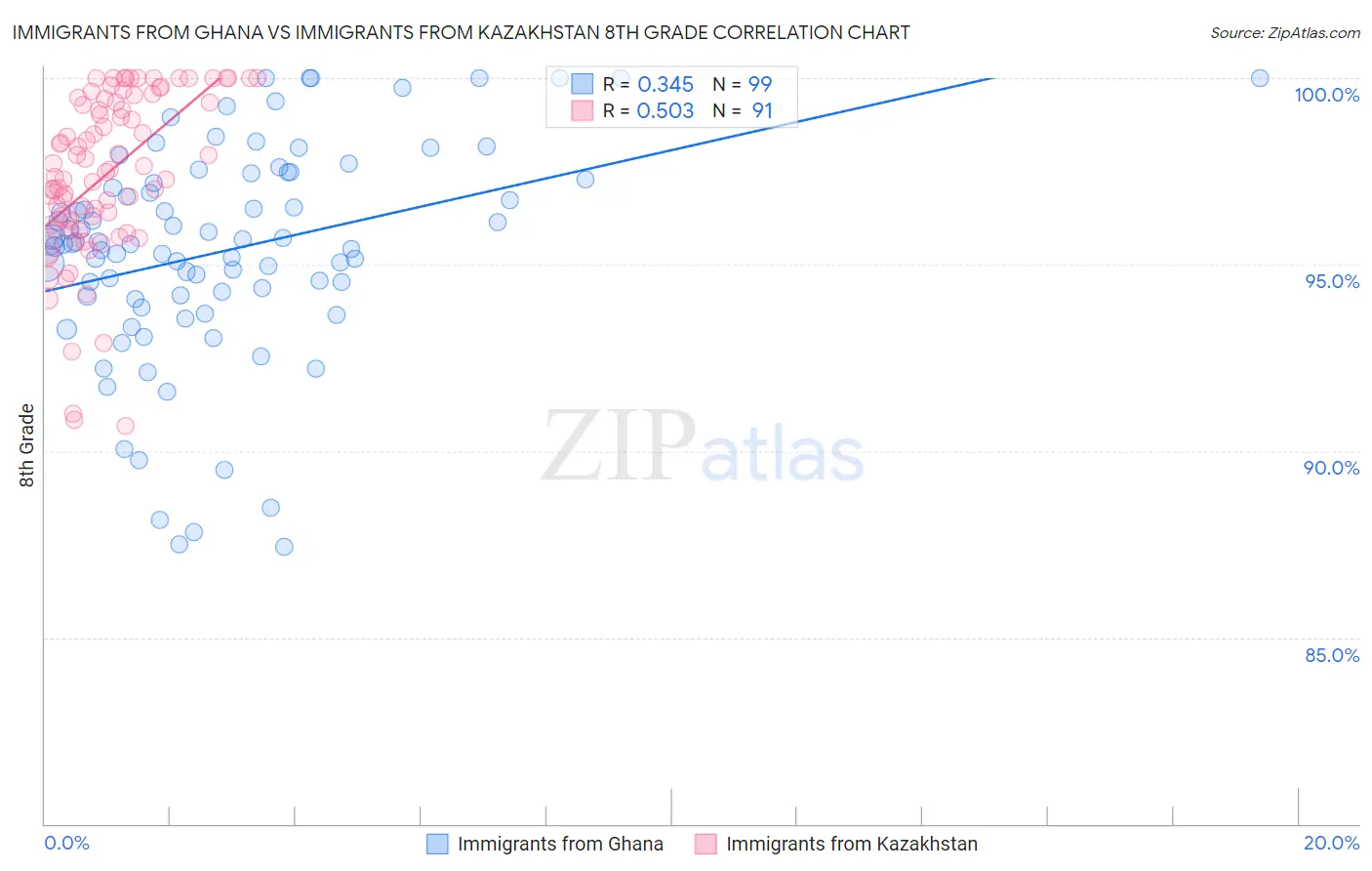 Immigrants from Ghana vs Immigrants from Kazakhstan 8th Grade