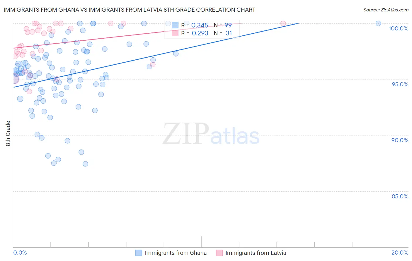 Immigrants from Ghana vs Immigrants from Latvia 8th Grade