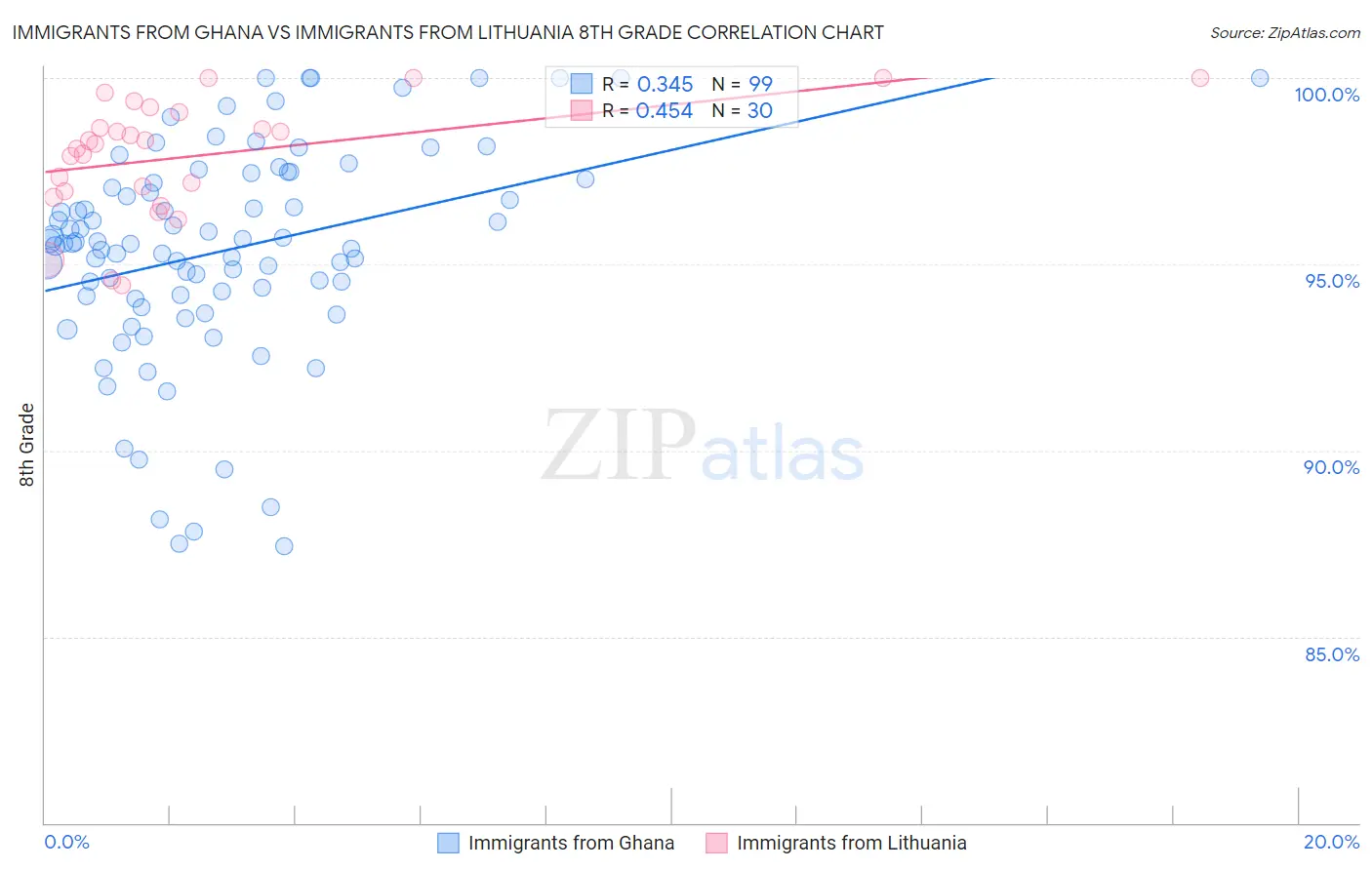 Immigrants from Ghana vs Immigrants from Lithuania 8th Grade