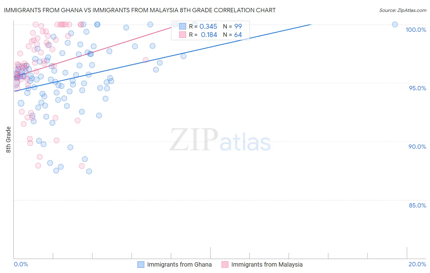 Immigrants from Ghana vs Immigrants from Malaysia 8th Grade