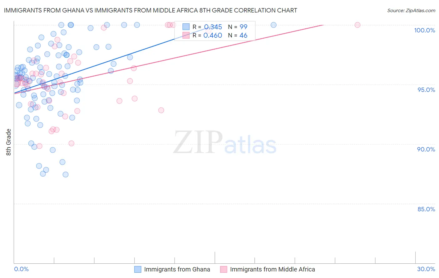 Immigrants from Ghana vs Immigrants from Middle Africa 8th Grade