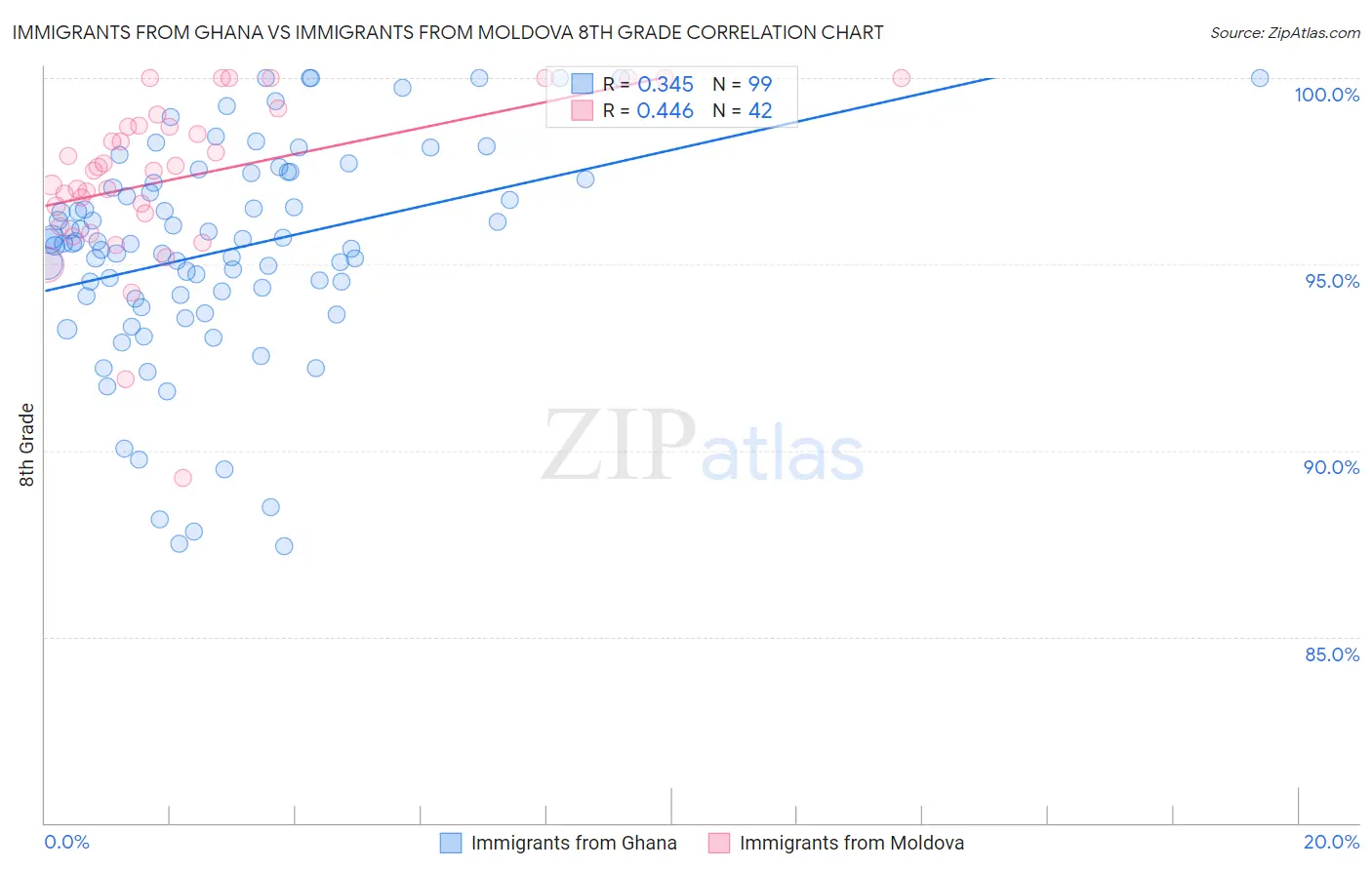 Immigrants from Ghana vs Immigrants from Moldova 8th Grade