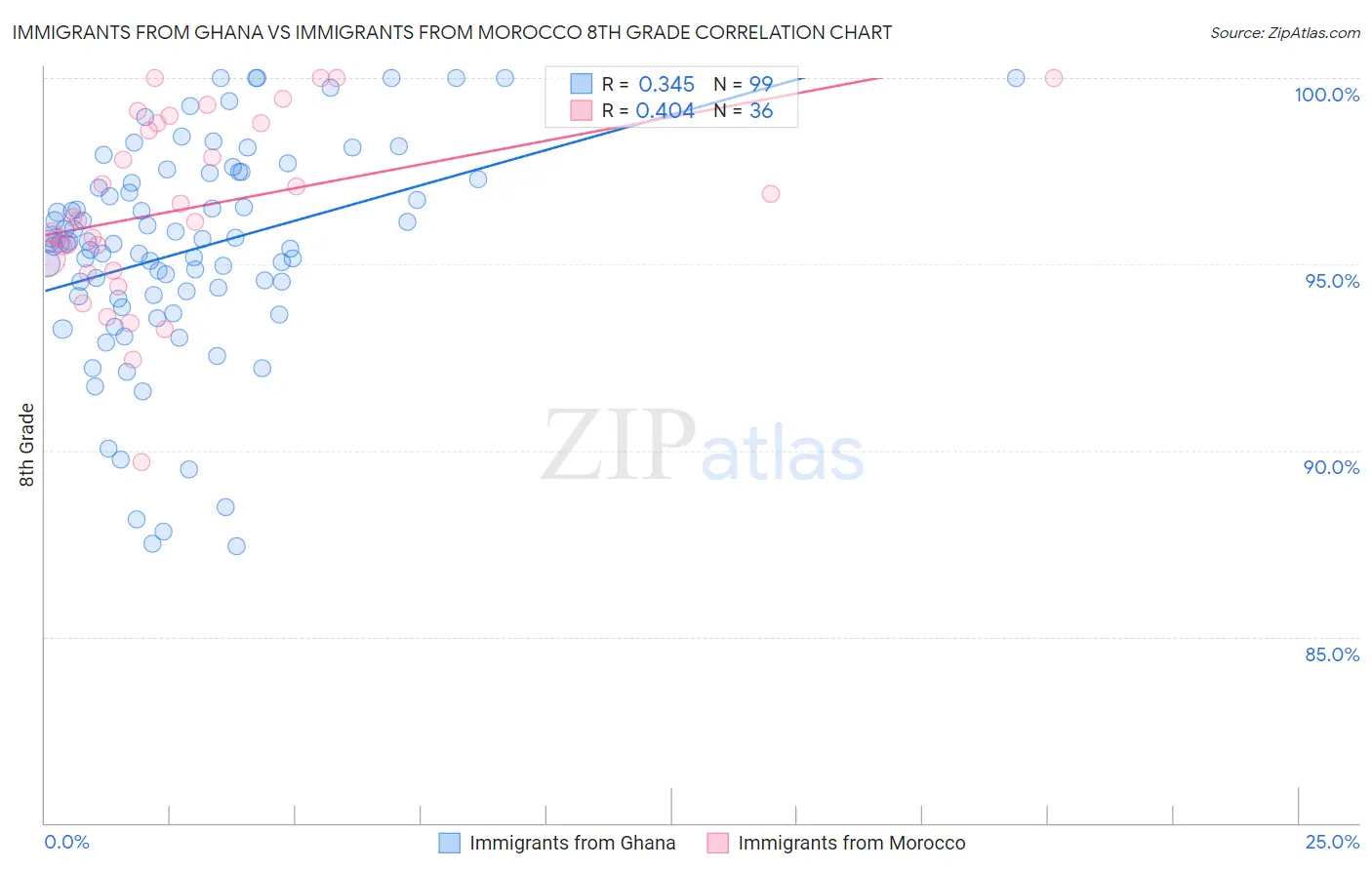 Immigrants from Ghana vs Immigrants from Morocco 8th Grade