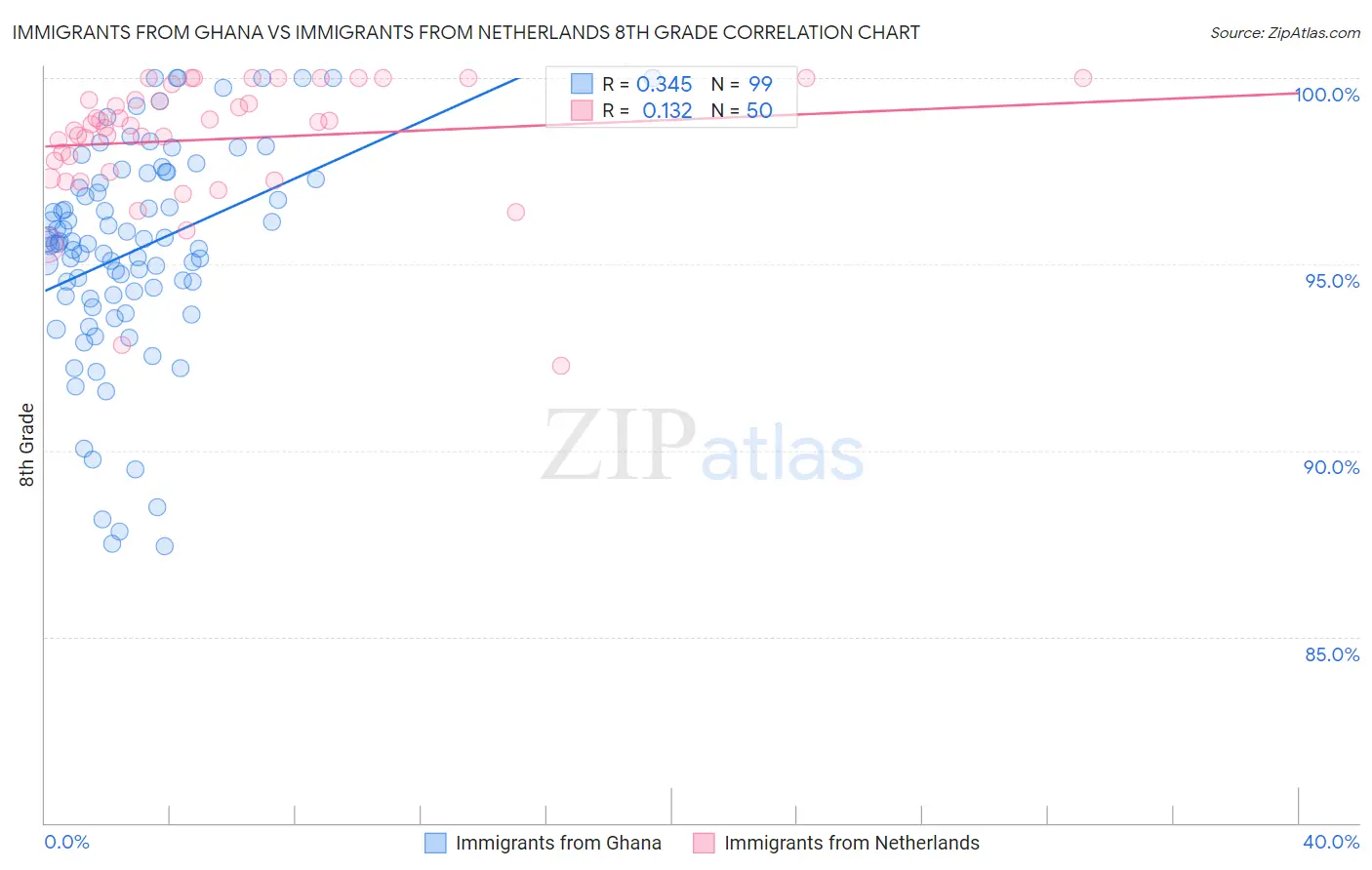 Immigrants from Ghana vs Immigrants from Netherlands 8th Grade