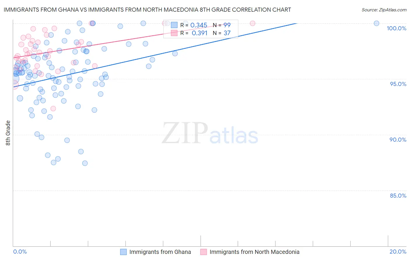 Immigrants from Ghana vs Immigrants from North Macedonia 8th Grade