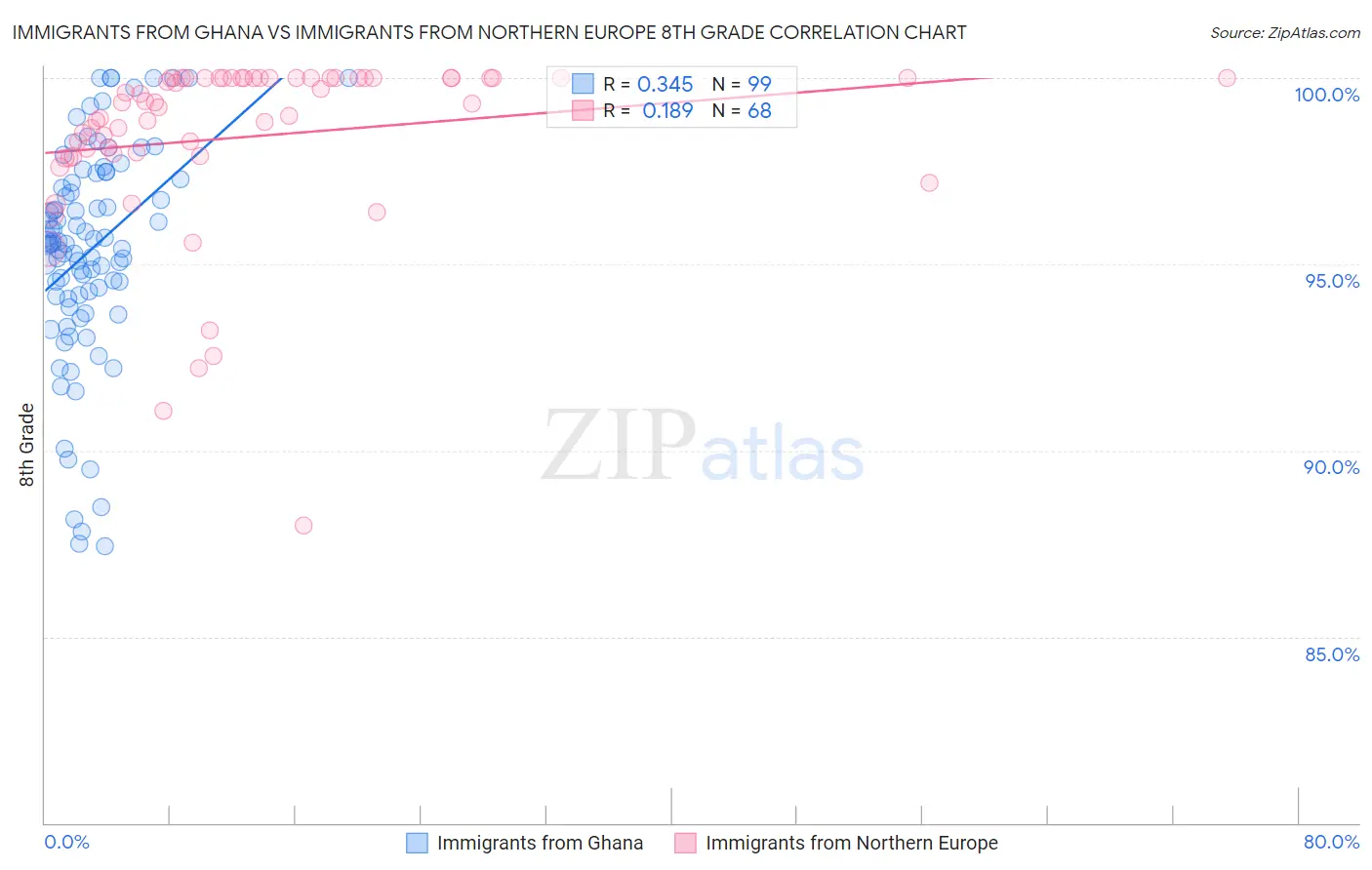 Immigrants from Ghana vs Immigrants from Northern Europe 8th Grade