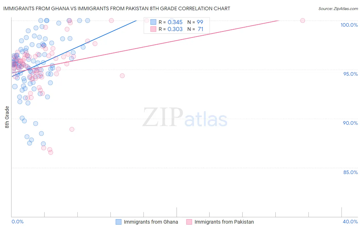 Immigrants from Ghana vs Immigrants from Pakistan 8th Grade
