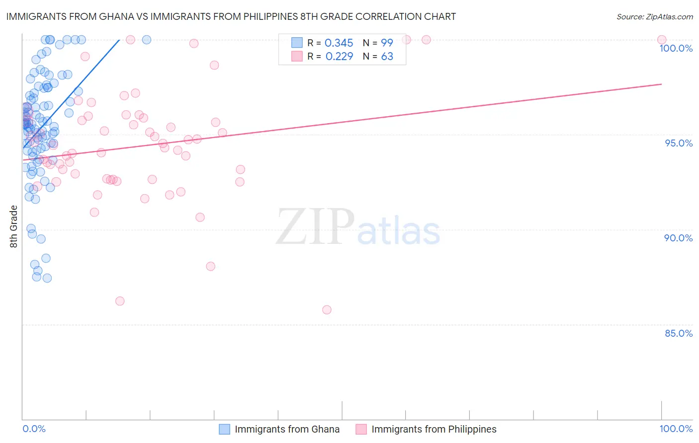 Immigrants from Ghana vs Immigrants from Philippines 8th Grade
