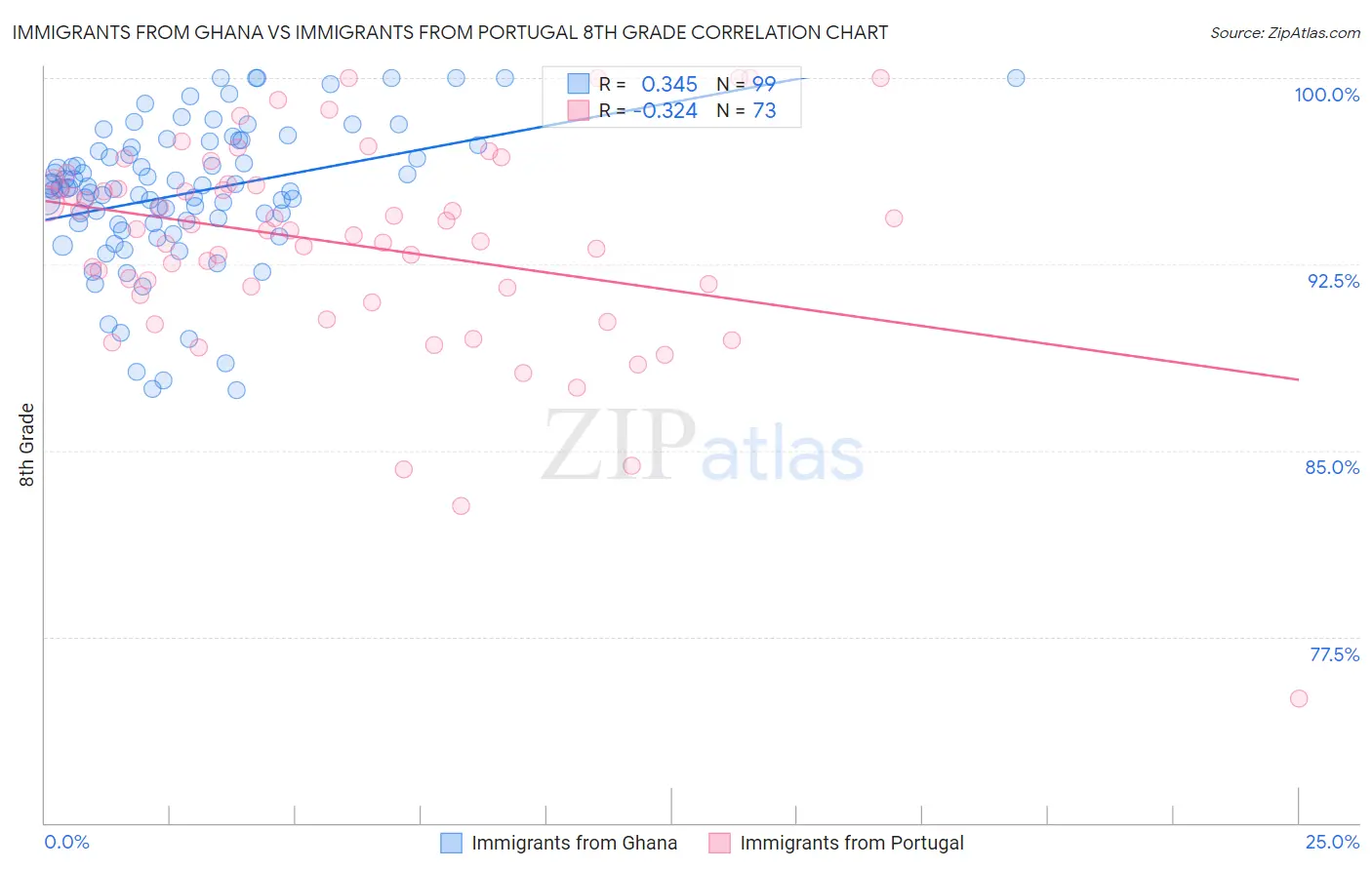 Immigrants from Ghana vs Immigrants from Portugal 8th Grade