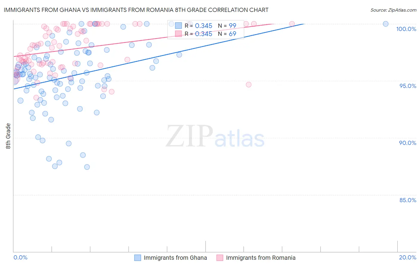 Immigrants from Ghana vs Immigrants from Romania 8th Grade