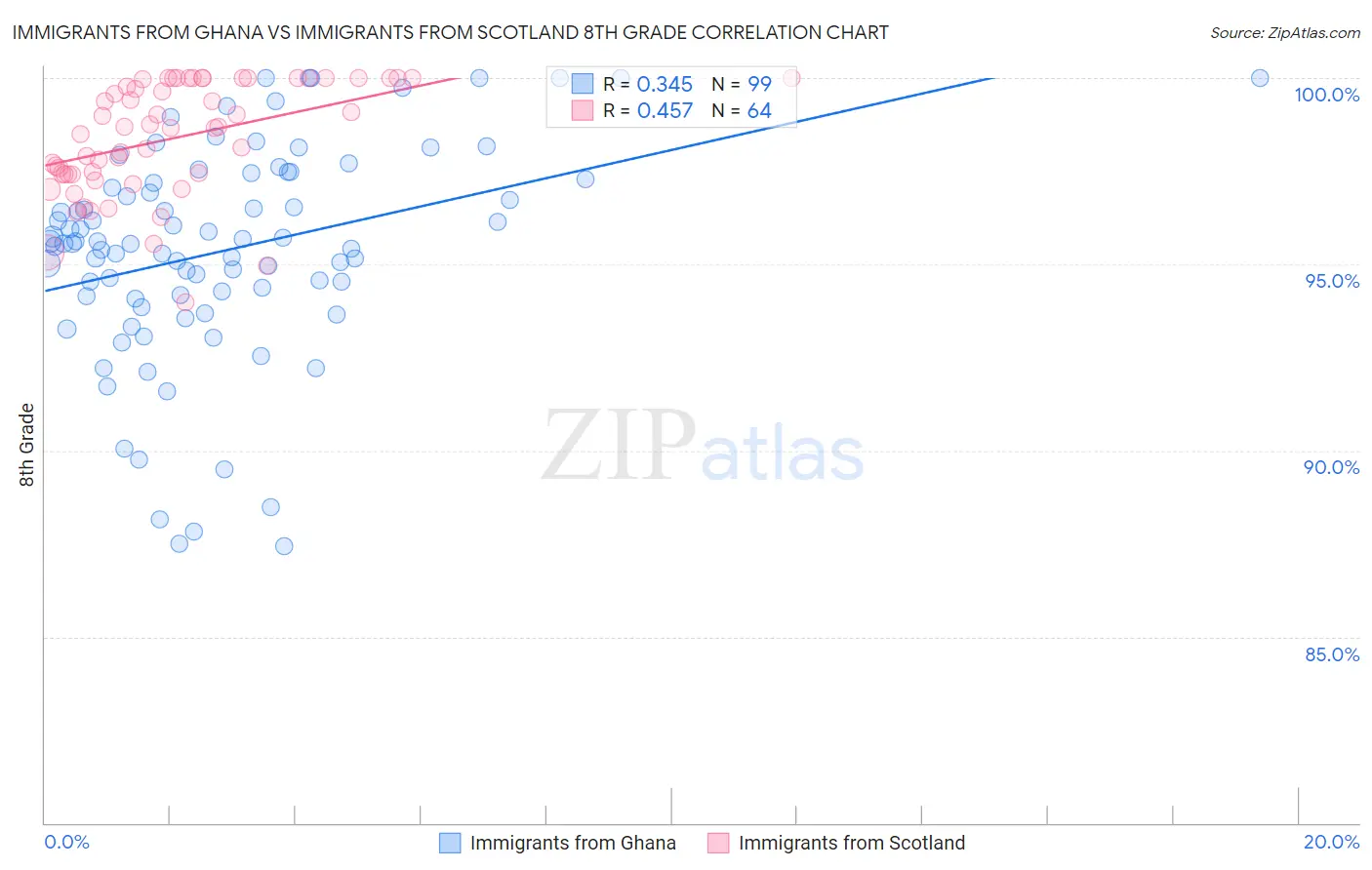 Immigrants from Ghana vs Immigrants from Scotland 8th Grade