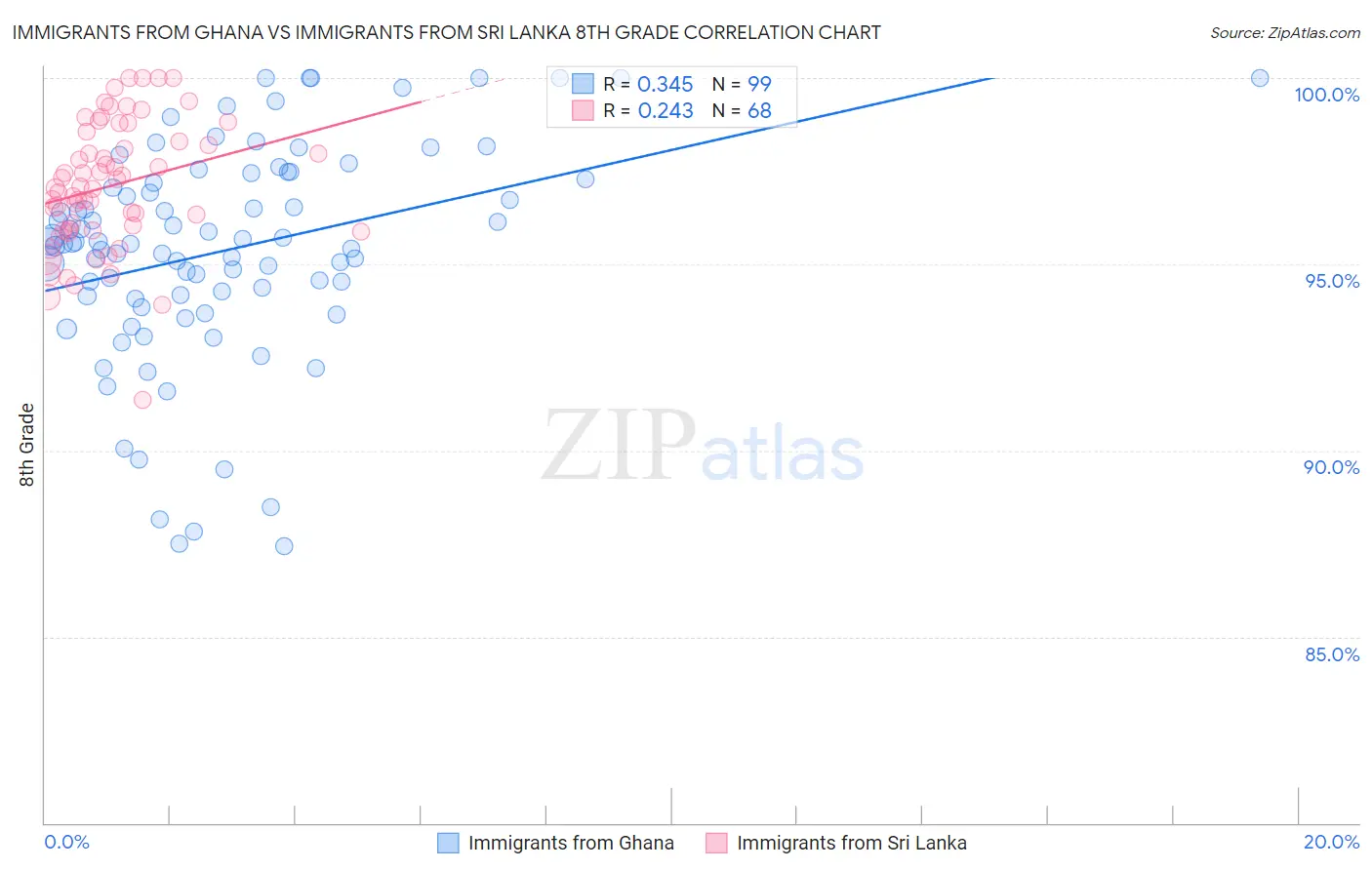 Immigrants from Ghana vs Immigrants from Sri Lanka 8th Grade