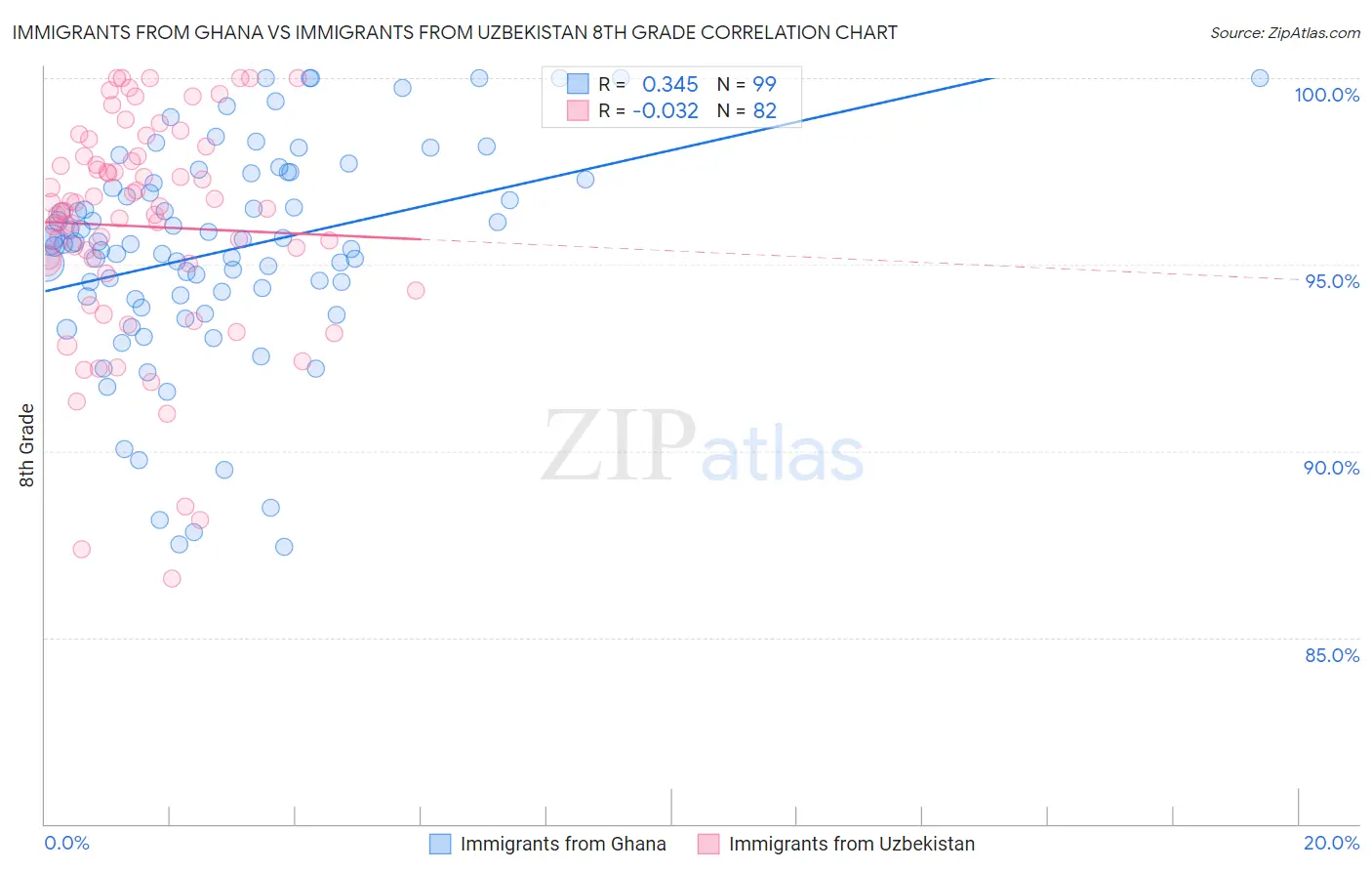Immigrants from Ghana vs Immigrants from Uzbekistan 8th Grade
