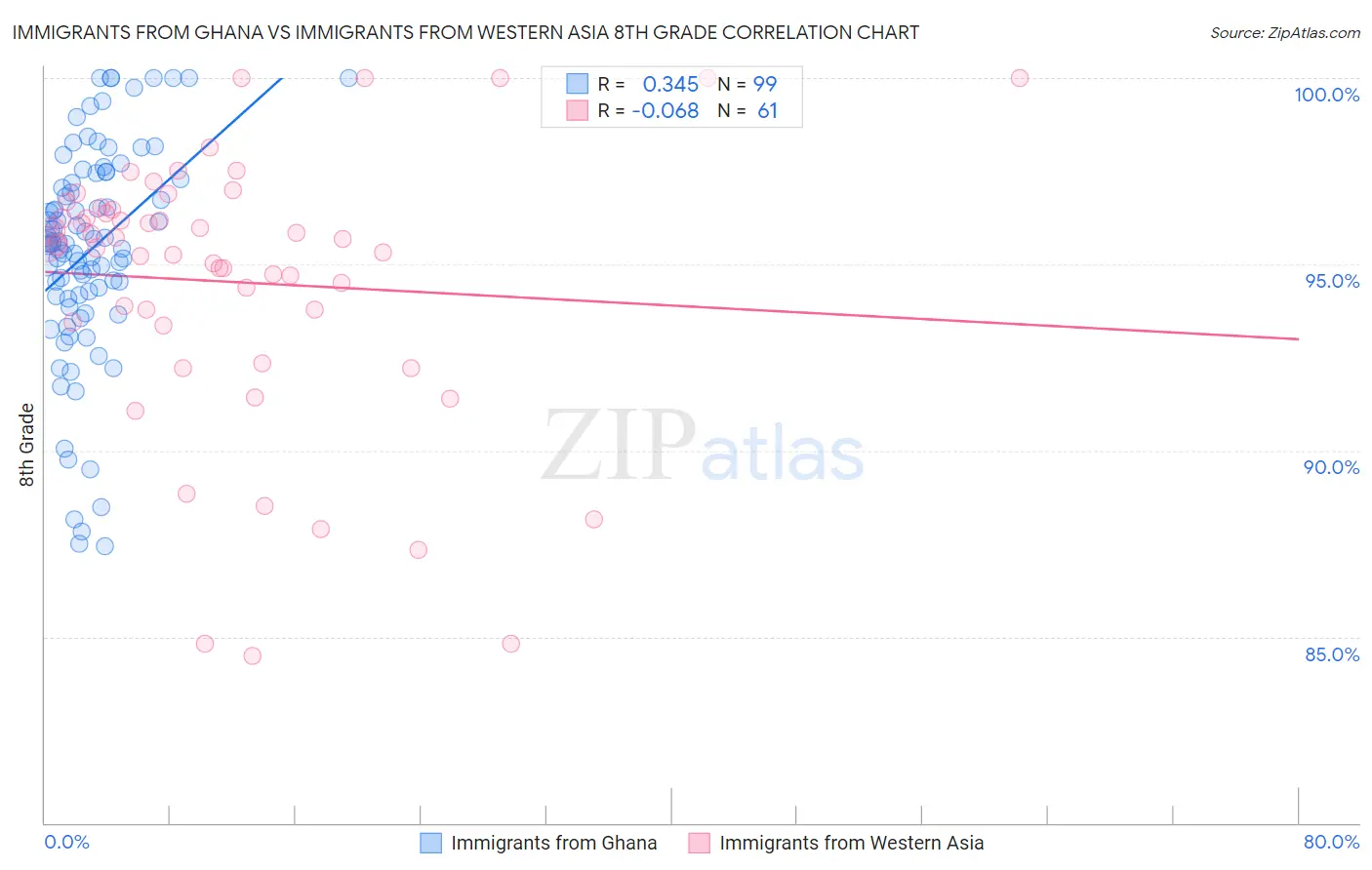 Immigrants from Ghana vs Immigrants from Western Asia 8th Grade