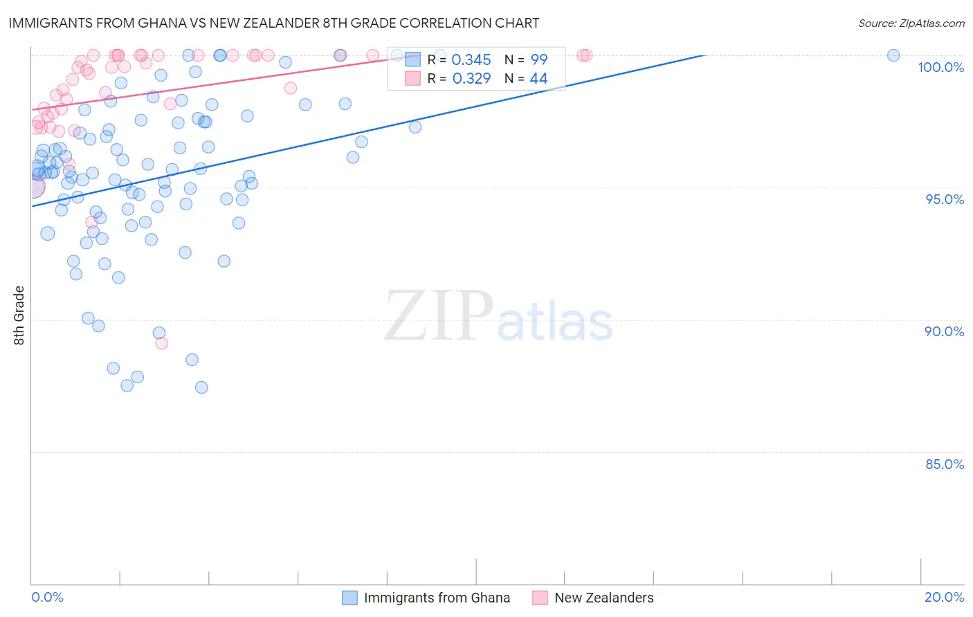 Immigrants from Ghana vs New Zealander 8th Grade