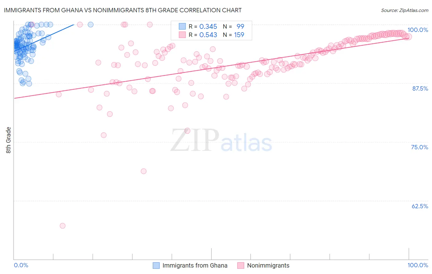 Immigrants from Ghana vs Nonimmigrants 8th Grade
