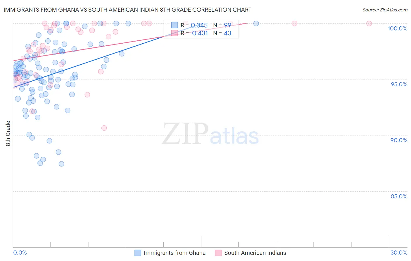 Immigrants from Ghana vs South American Indian 8th Grade