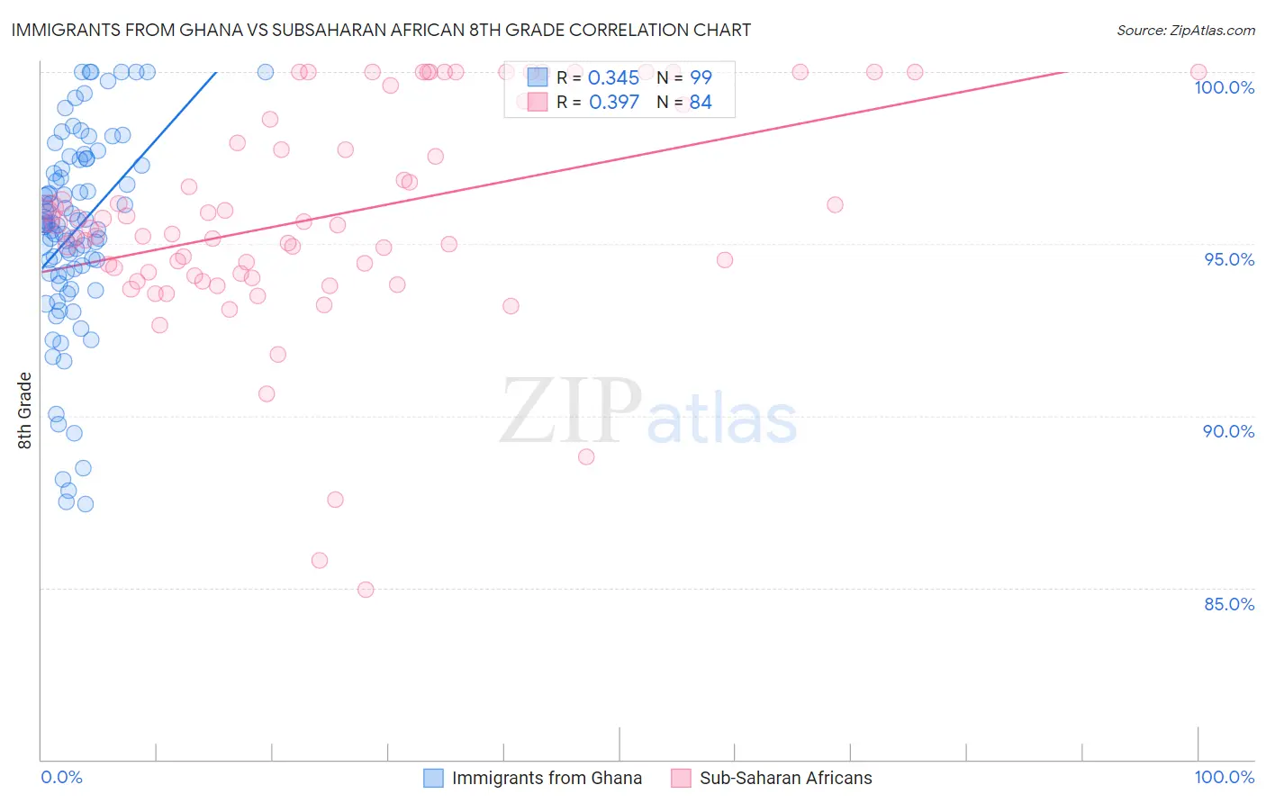Immigrants from Ghana vs Subsaharan African 8th Grade