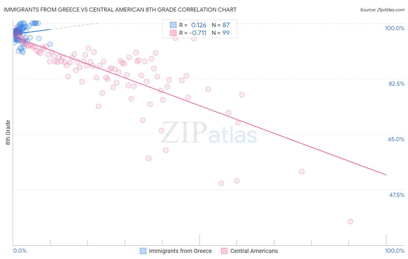 Immigrants from Greece vs Central American 8th Grade