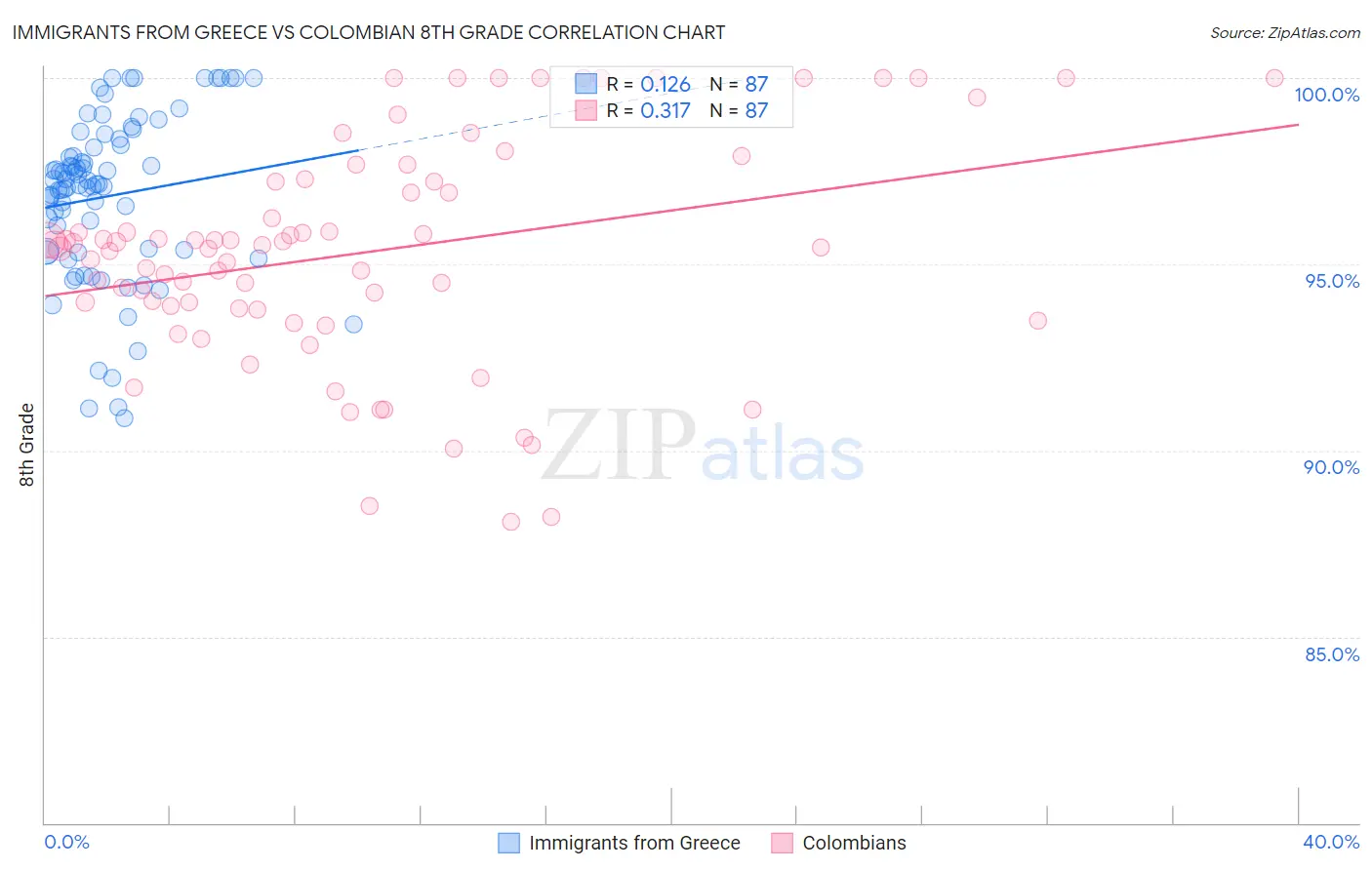 Immigrants from Greece vs Colombian 8th Grade
