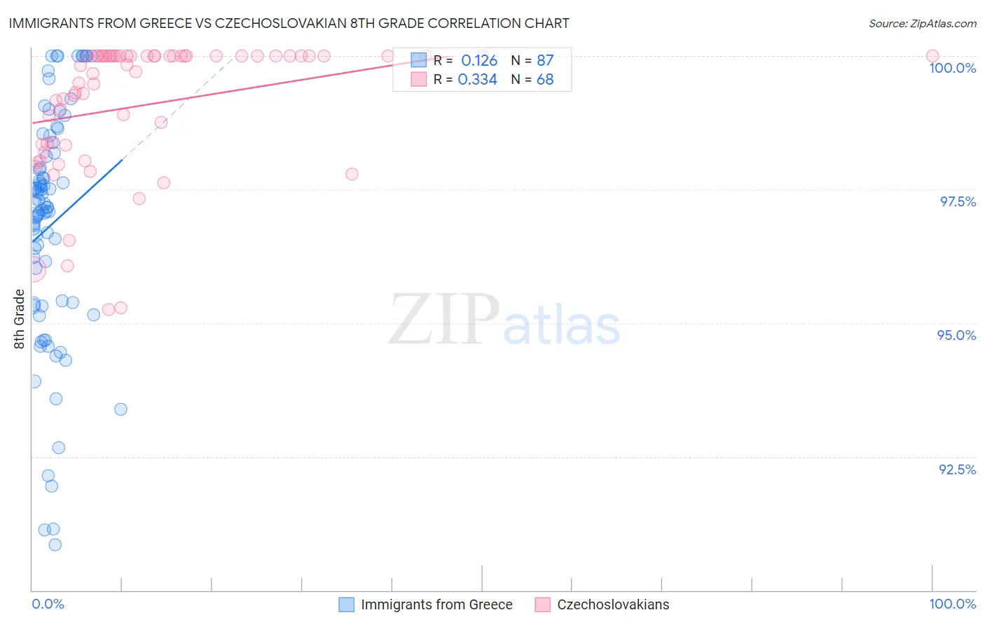 Immigrants from Greece vs Czechoslovakian 8th Grade
