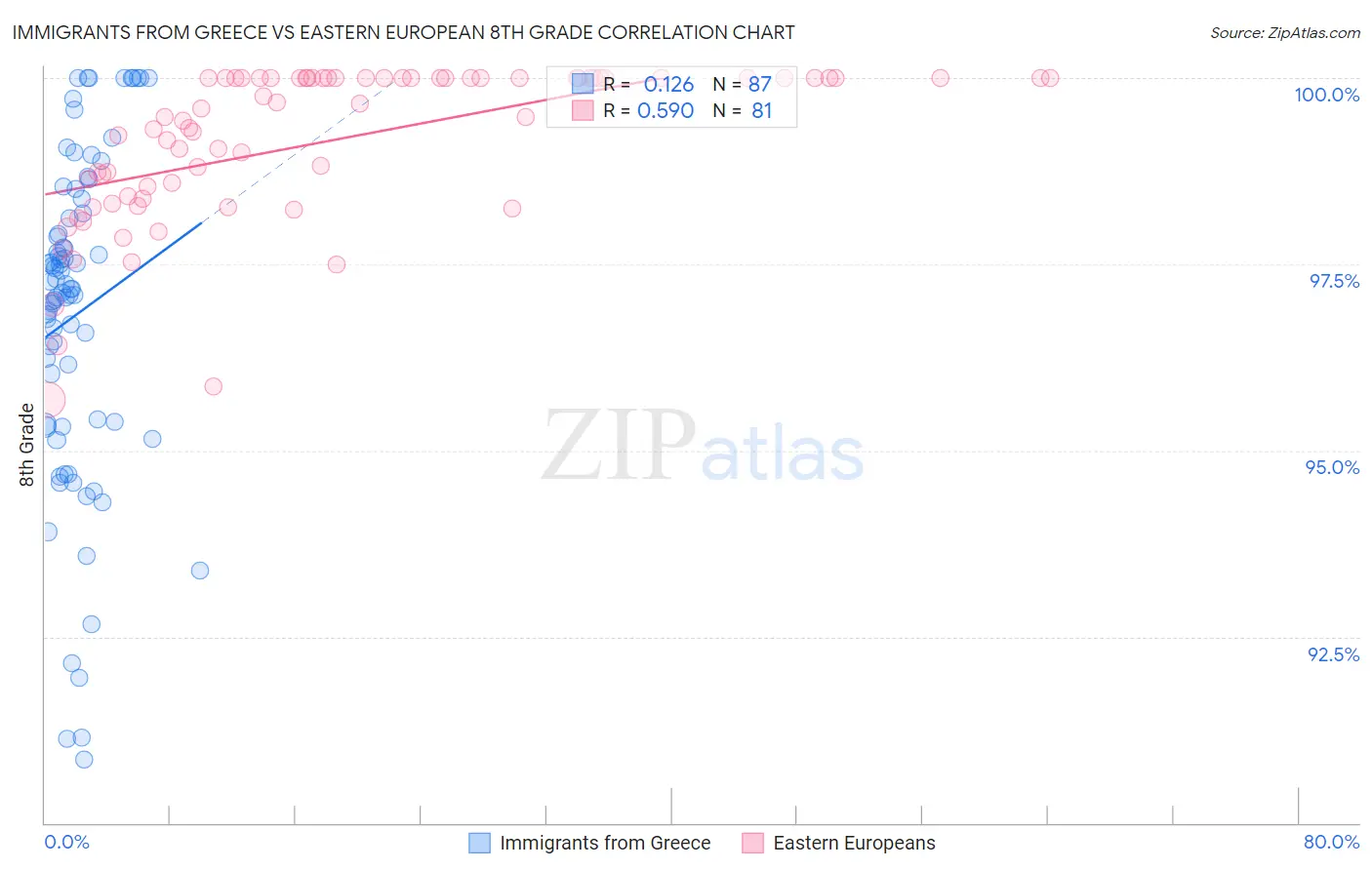 Immigrants from Greece vs Eastern European 8th Grade