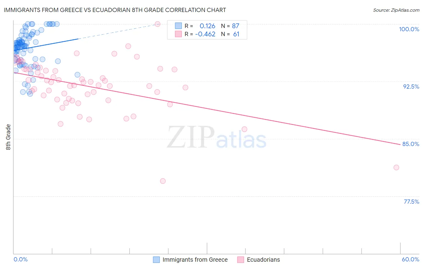 Immigrants from Greece vs Ecuadorian 8th Grade