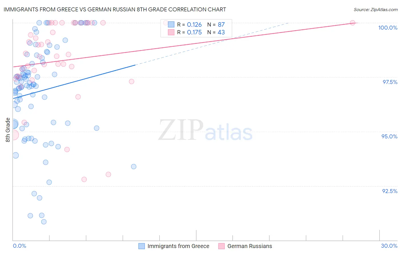 Immigrants from Greece vs German Russian 8th Grade
