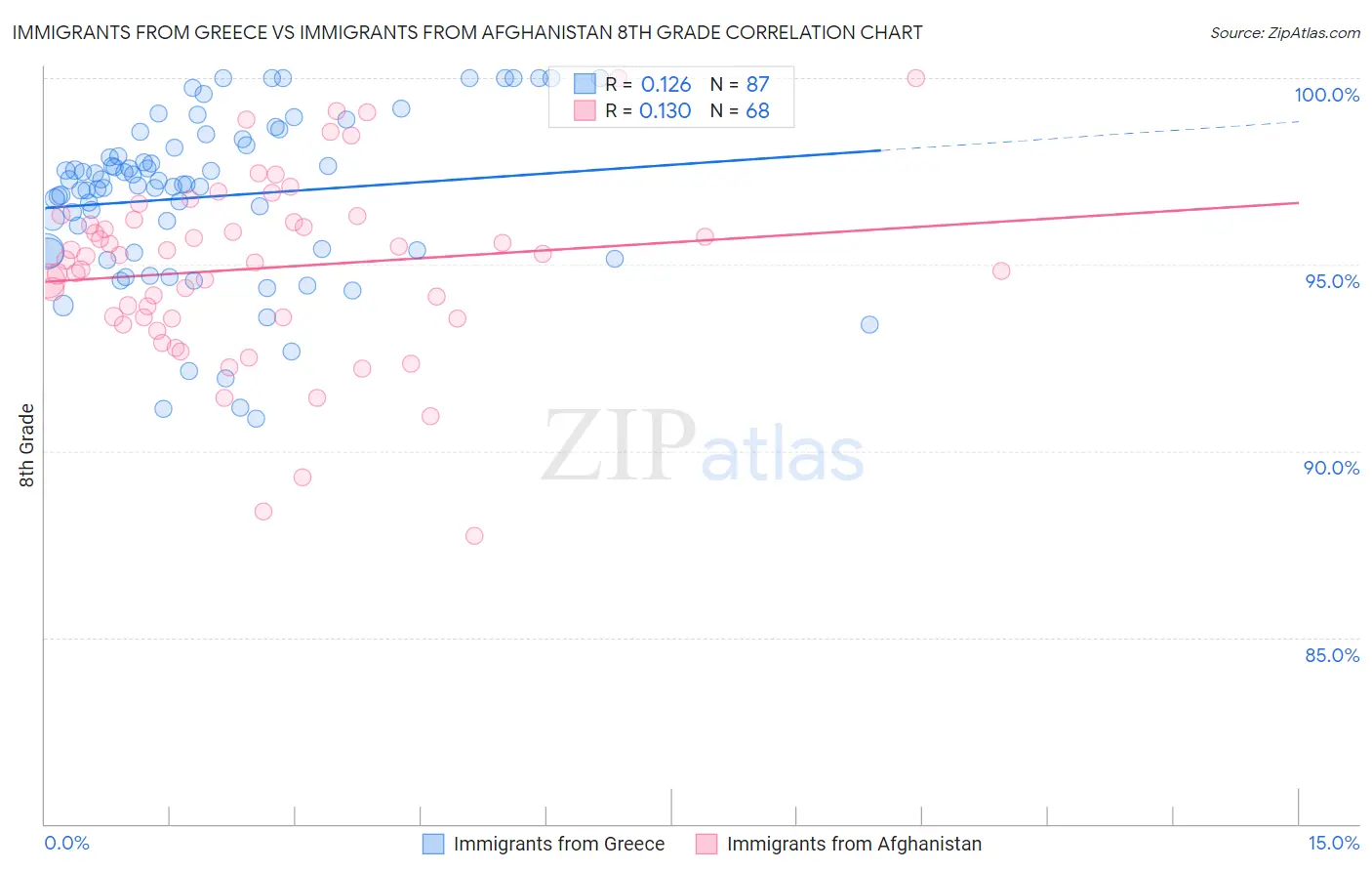 Immigrants from Greece vs Immigrants from Afghanistan 8th Grade
