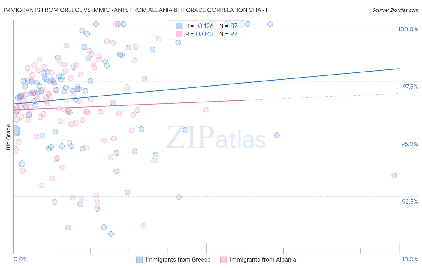 Immigrants from Greece vs Immigrants from Albania 8th Grade