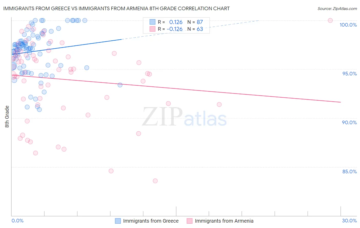 Immigrants from Greece vs Immigrants from Armenia 8th Grade