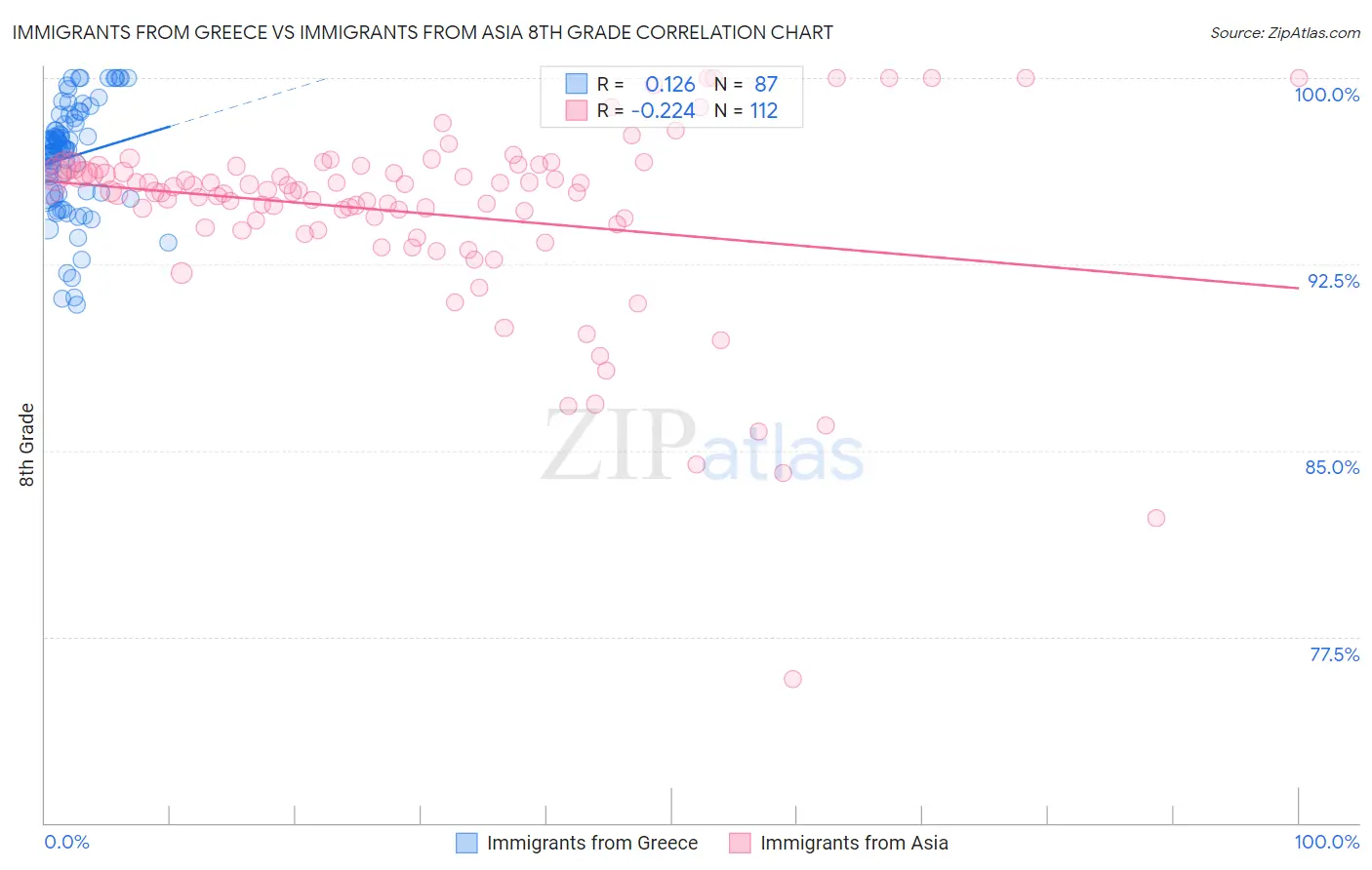 Immigrants from Greece vs Immigrants from Asia 8th Grade
