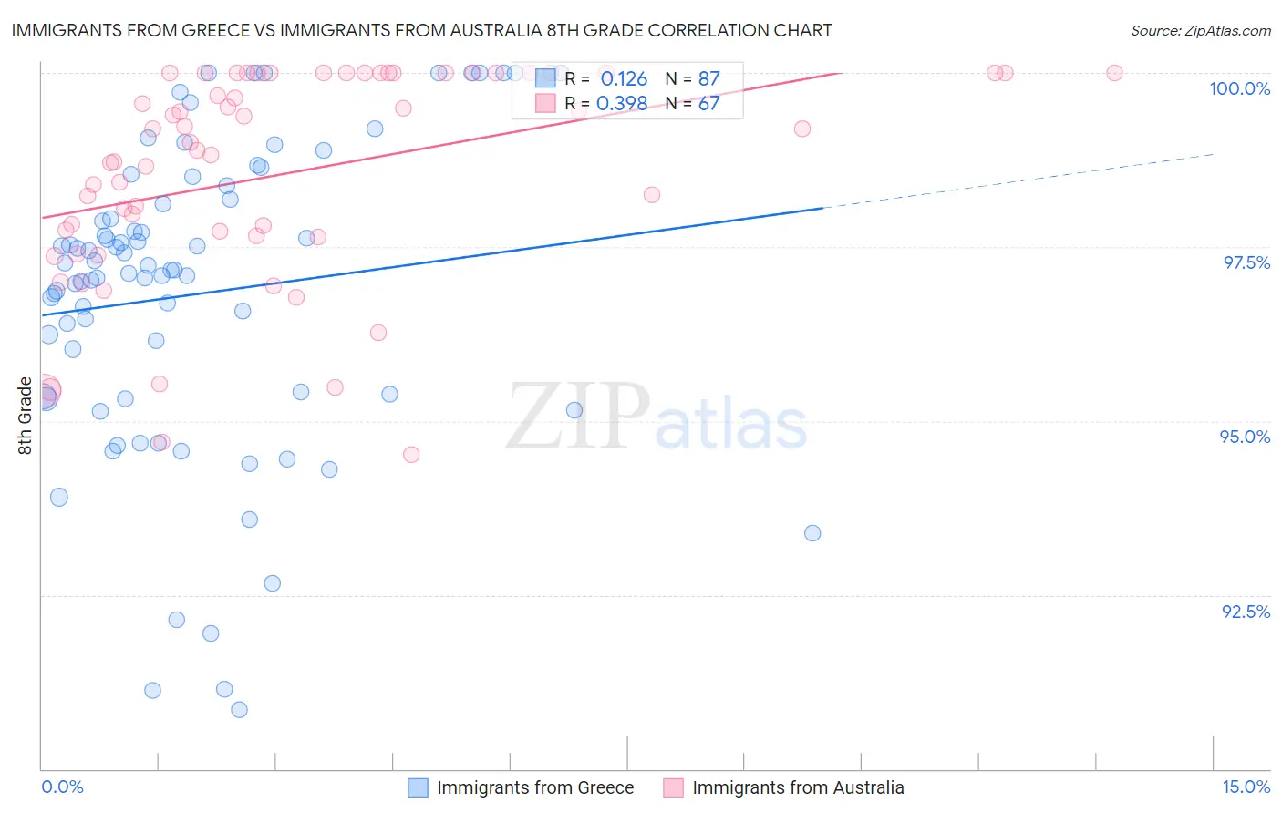 Immigrants from Greece vs Immigrants from Australia 8th Grade