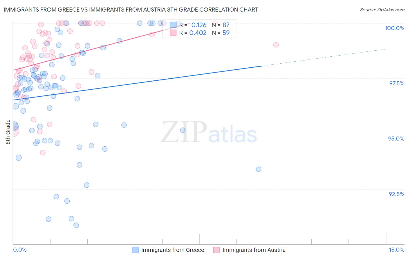 Immigrants from Greece vs Immigrants from Austria 8th Grade