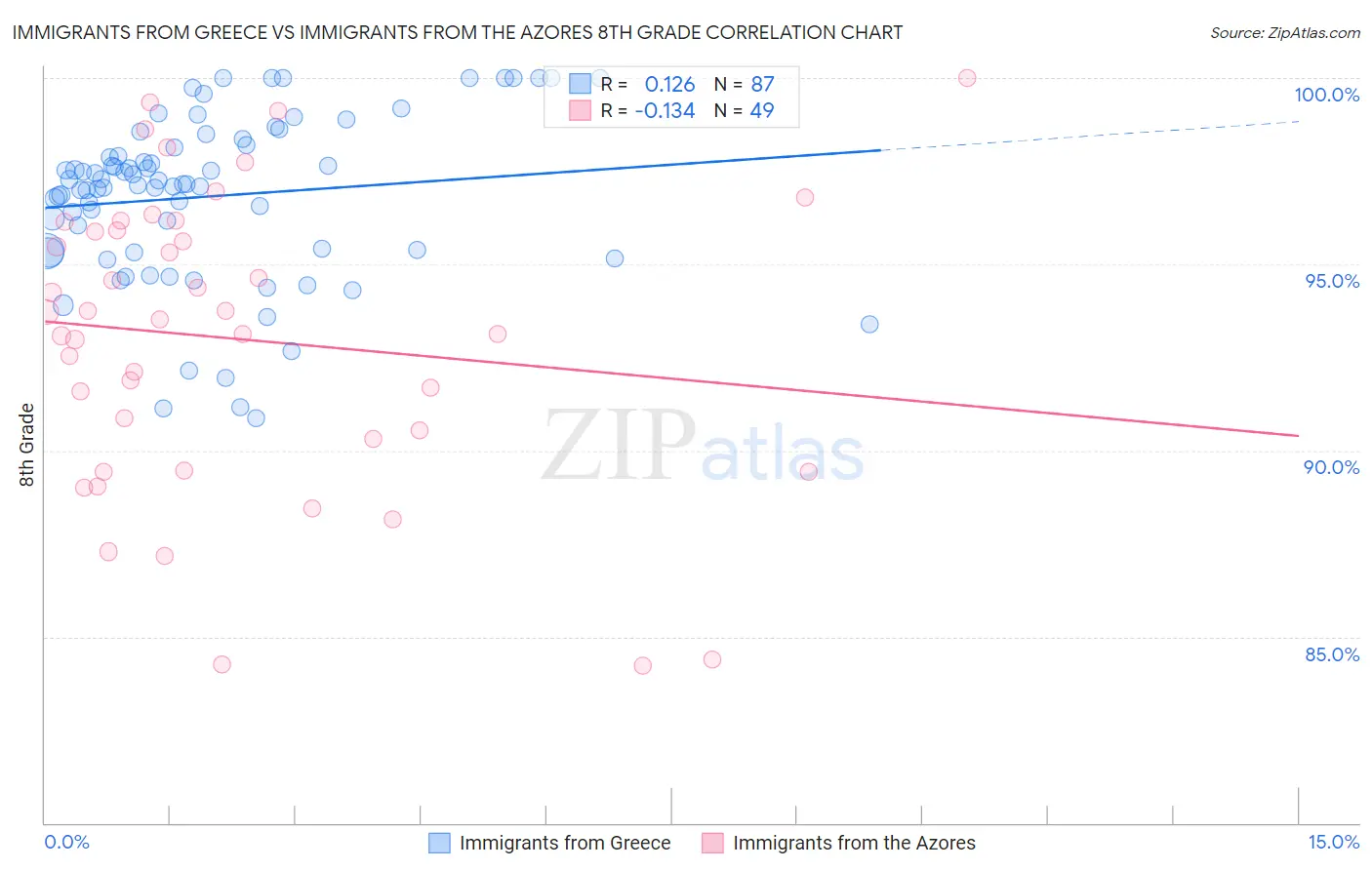 Immigrants from Greece vs Immigrants from the Azores 8th Grade