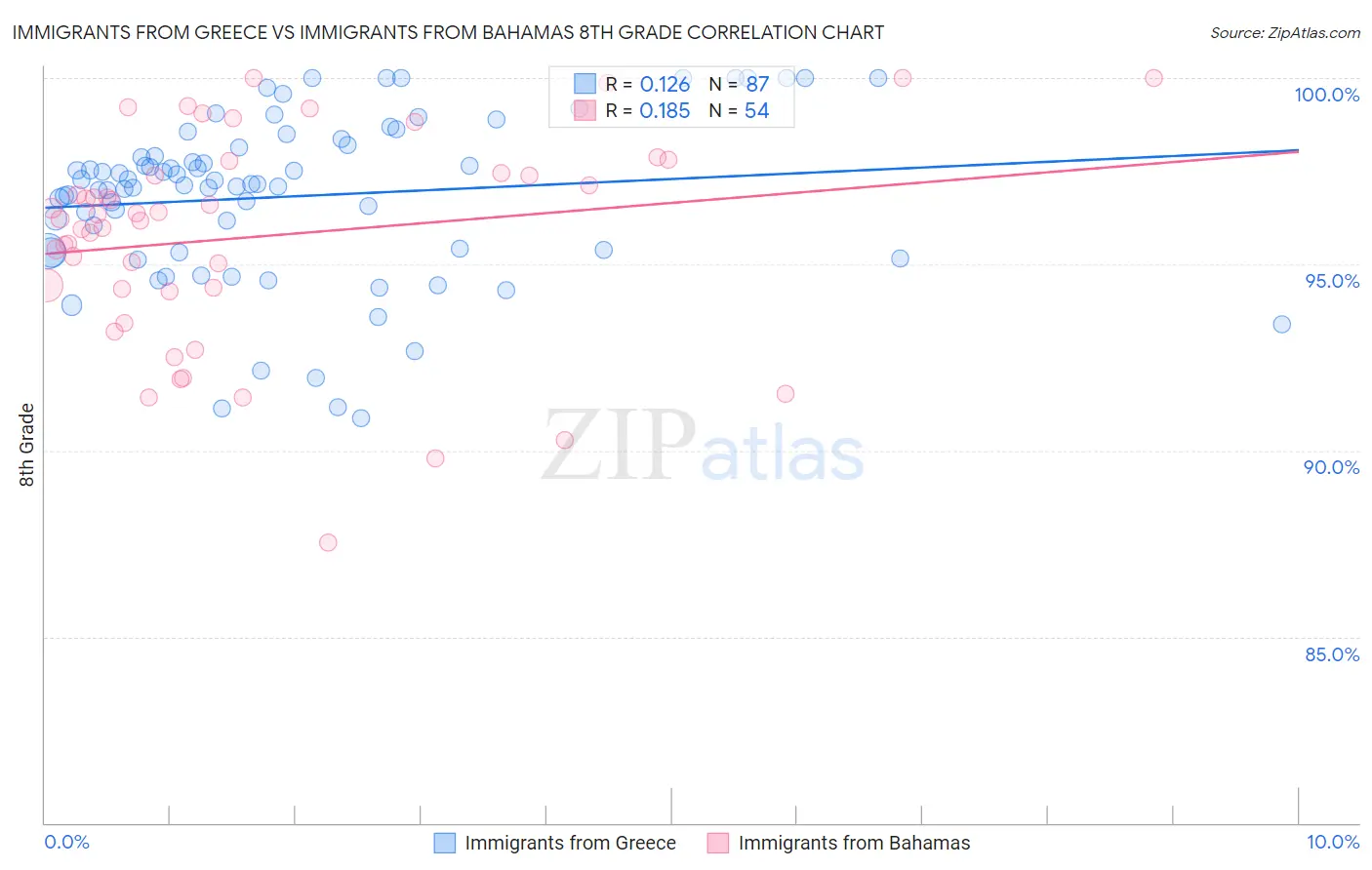Immigrants from Greece vs Immigrants from Bahamas 8th Grade