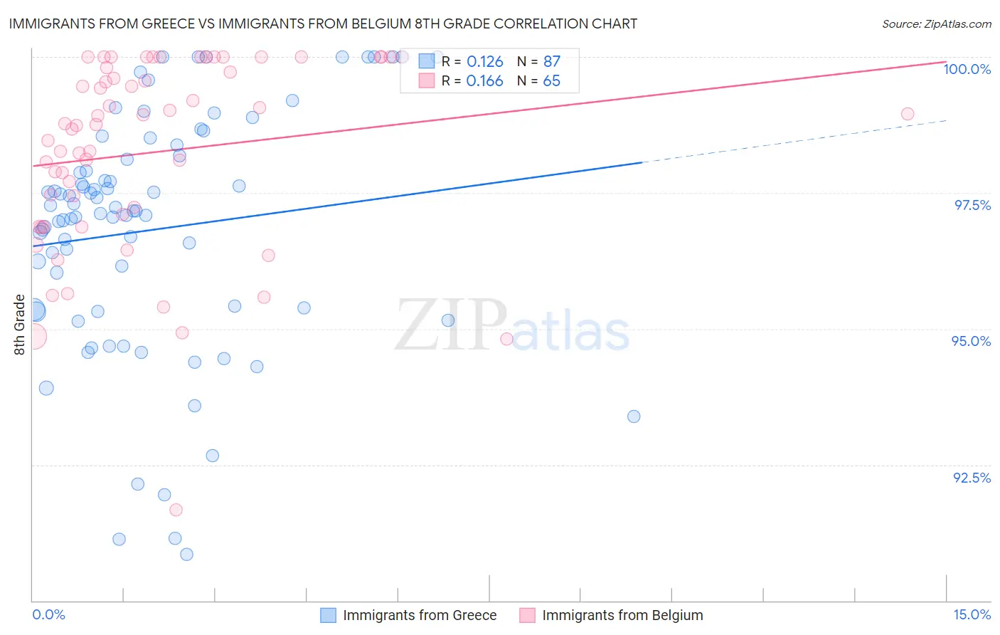 Immigrants from Greece vs Immigrants from Belgium 8th Grade