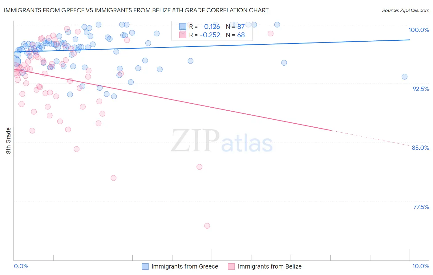 Immigrants from Greece vs Immigrants from Belize 8th Grade